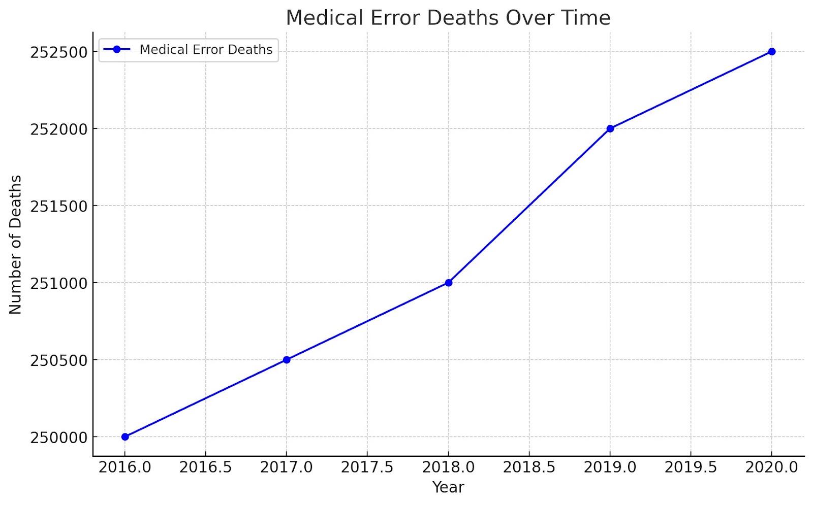 Medical Errors