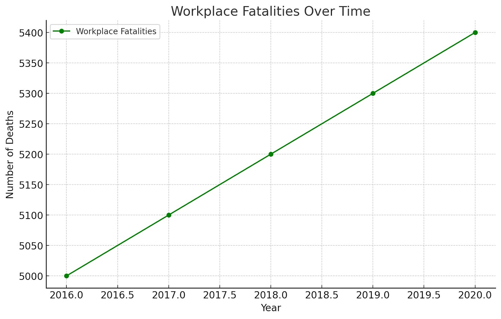 Workplace Fatalities