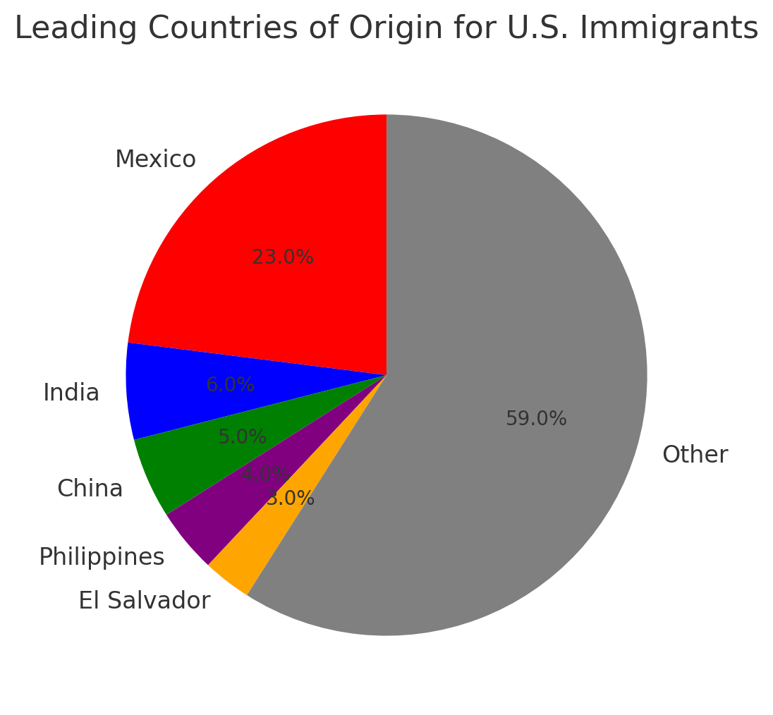 Countries of Origin