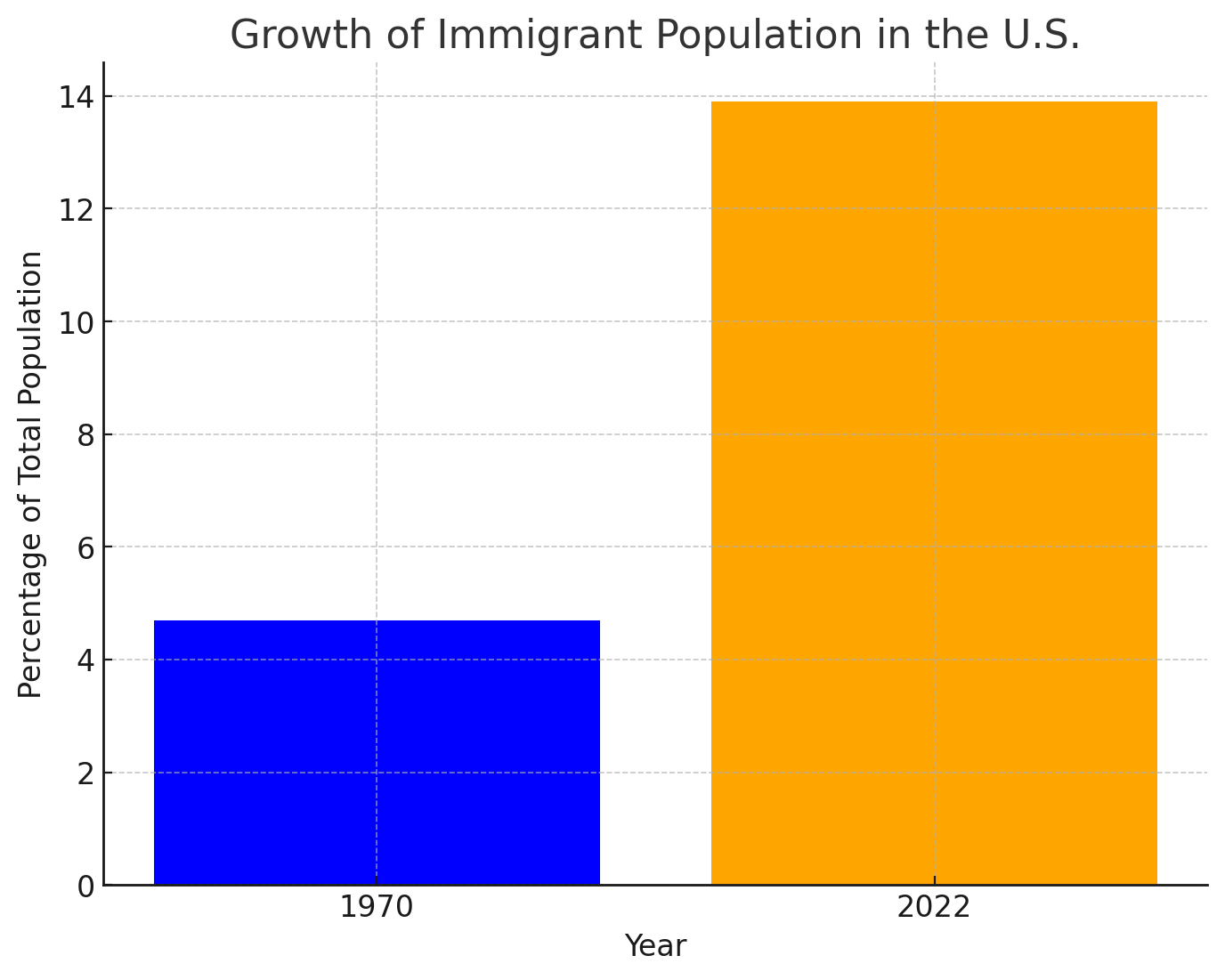 Immigrant Growth