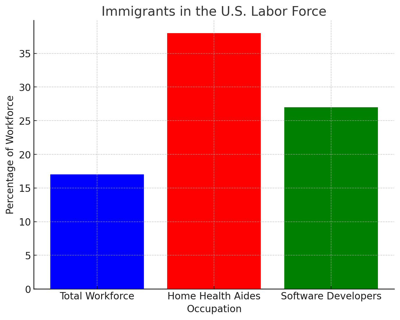 Immigrants in Labor Force